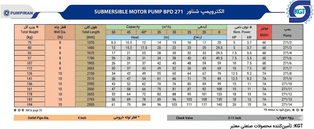 کاتالوگ پمپ شناور 271 پمپیران 
