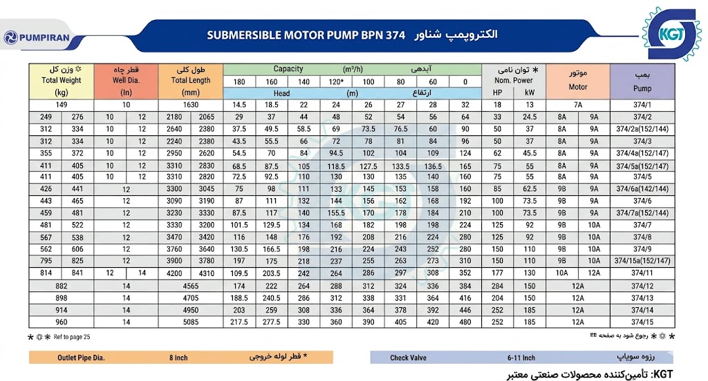 کاتالوگ پمپ شناور 374 پمپیران