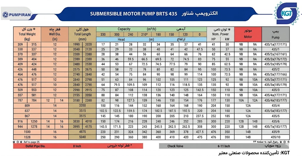 کاتالوگ پمپ شناور 435 پمپیران 