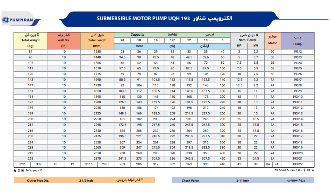 کاتالوگ پمپ شناور 193 پمپیران