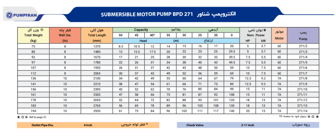 کاتالوگ پمپ شناور 271 پمپیران