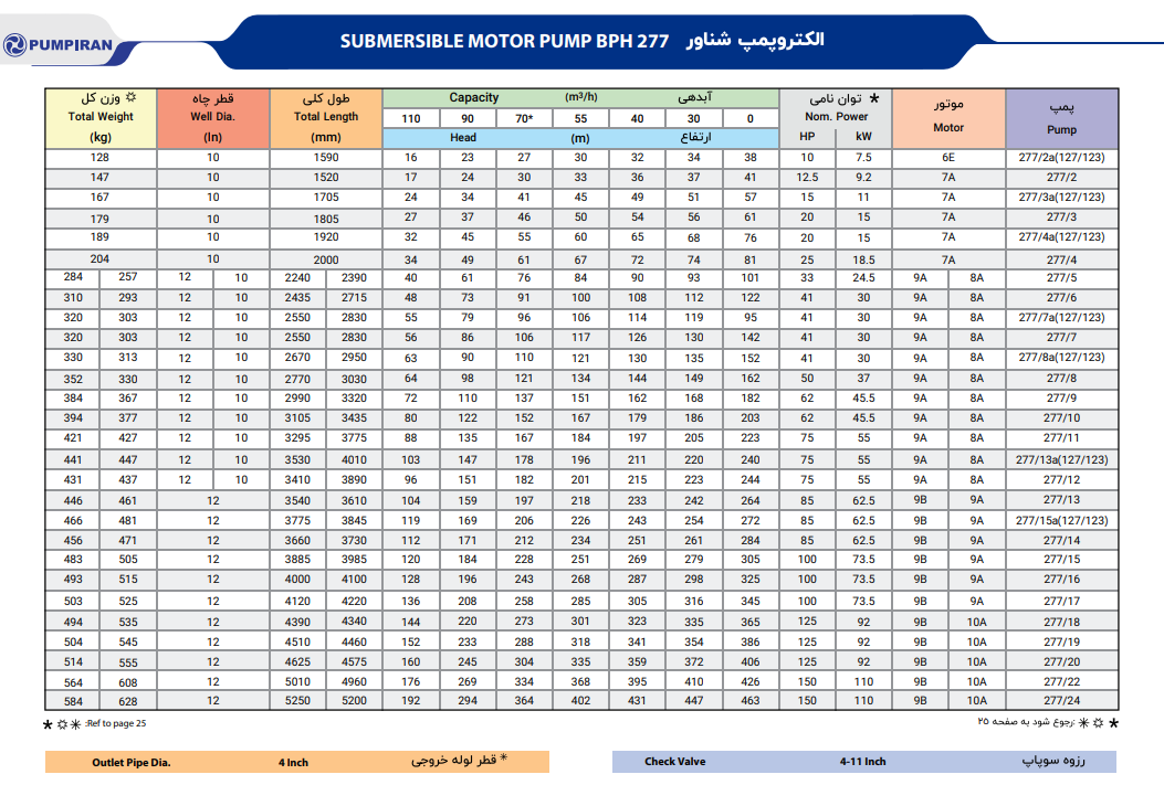 کاتالوگ پمپ شناور 277 پمپیران