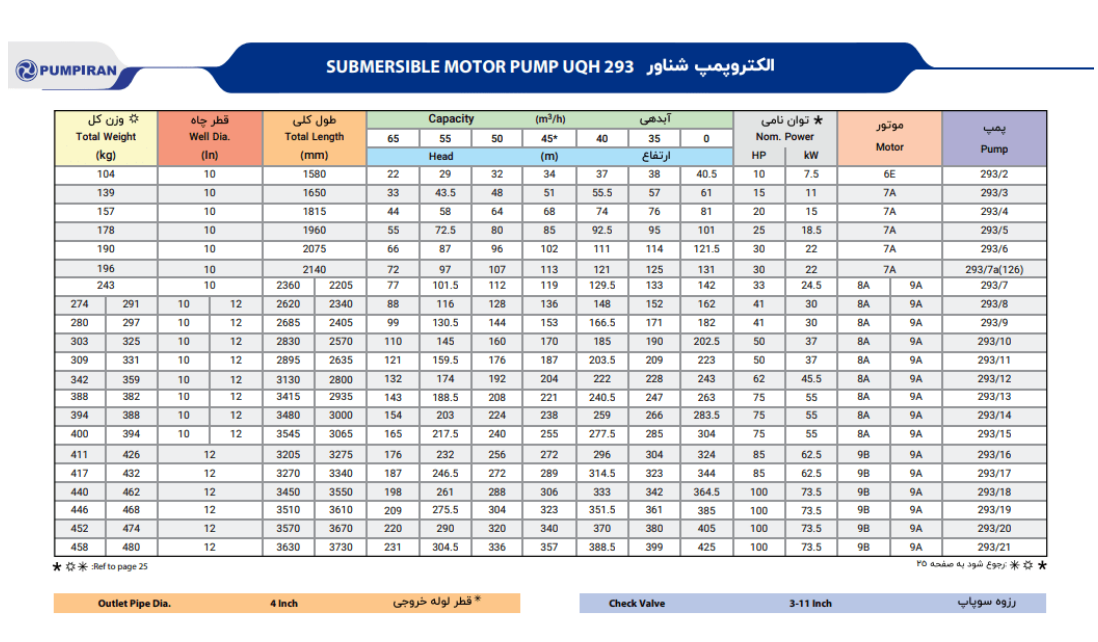 کاتالوگ پمپ شناور 293 پمپیران