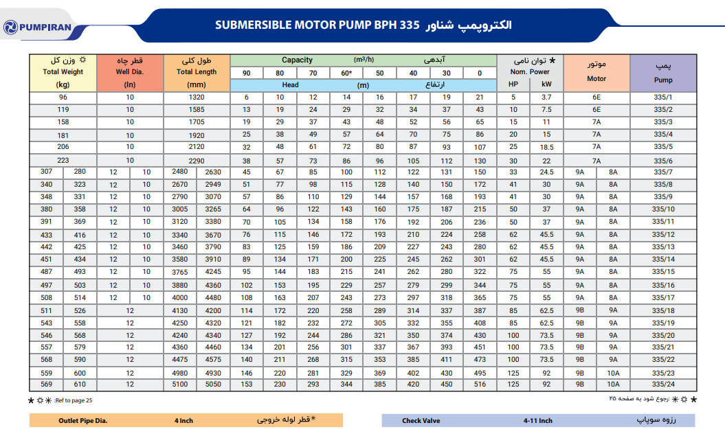 کاتالوگ پمپ شناور 335 پمپیران