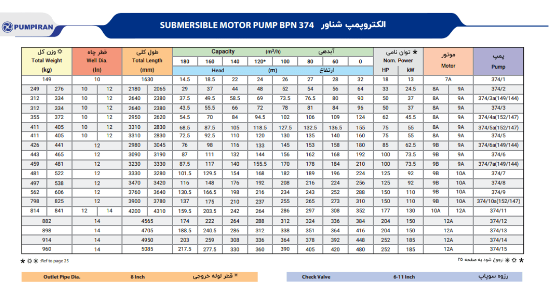 کاتالوگ پمپ شناور 374 پمپیران