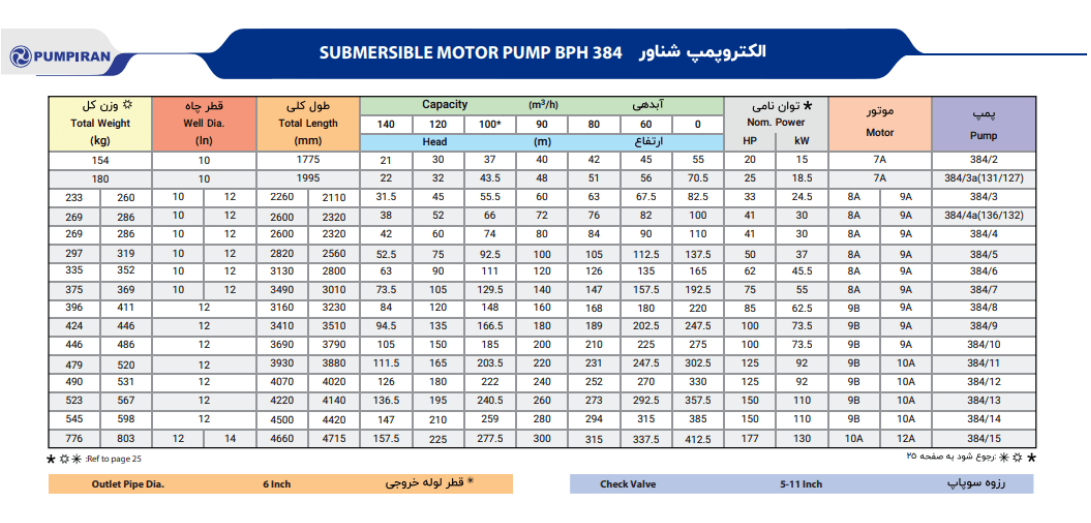 کاتالوگ پمپ شناور 384 پمپیران