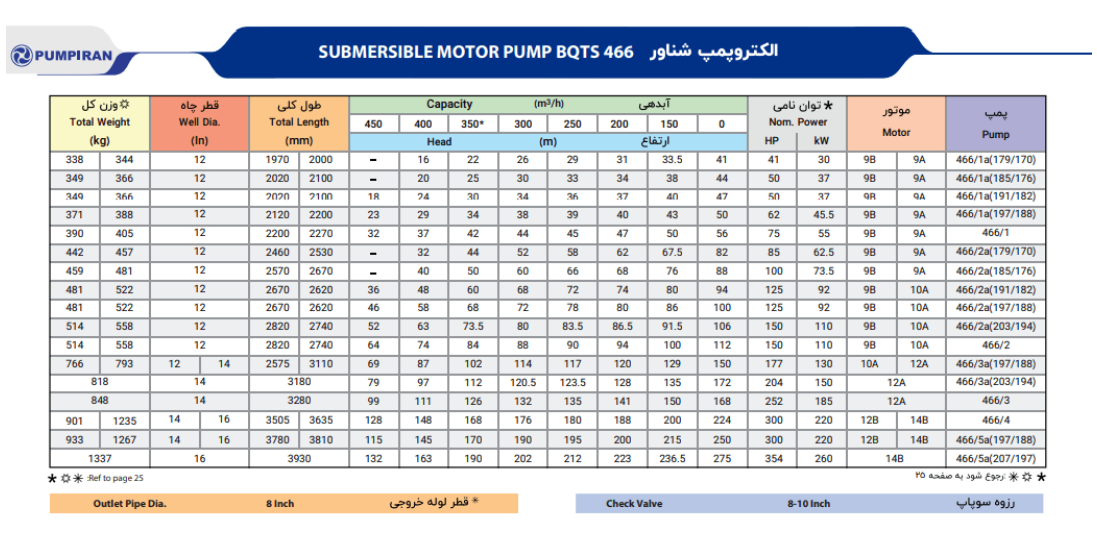 کاتالوگ پمپ شناور 466 پمپیران